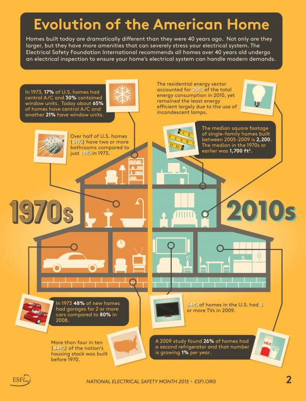 how home electricity use has changed over the years the United States